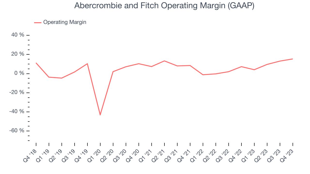 Abercrombie and Fitch Operating Margin (GAAP)