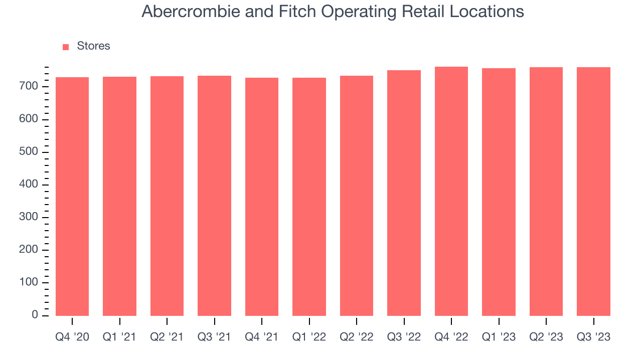 Abercrombie and Fitch Operating Retail Locations
