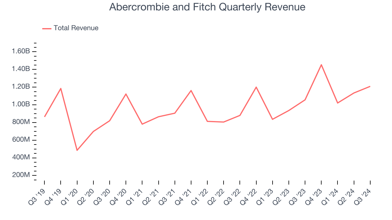 Abercrombie and Fitch Quarterly Revenue