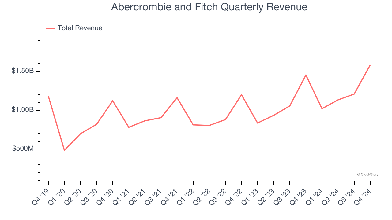 Abercrombie and Fitch Quarterly Revenue