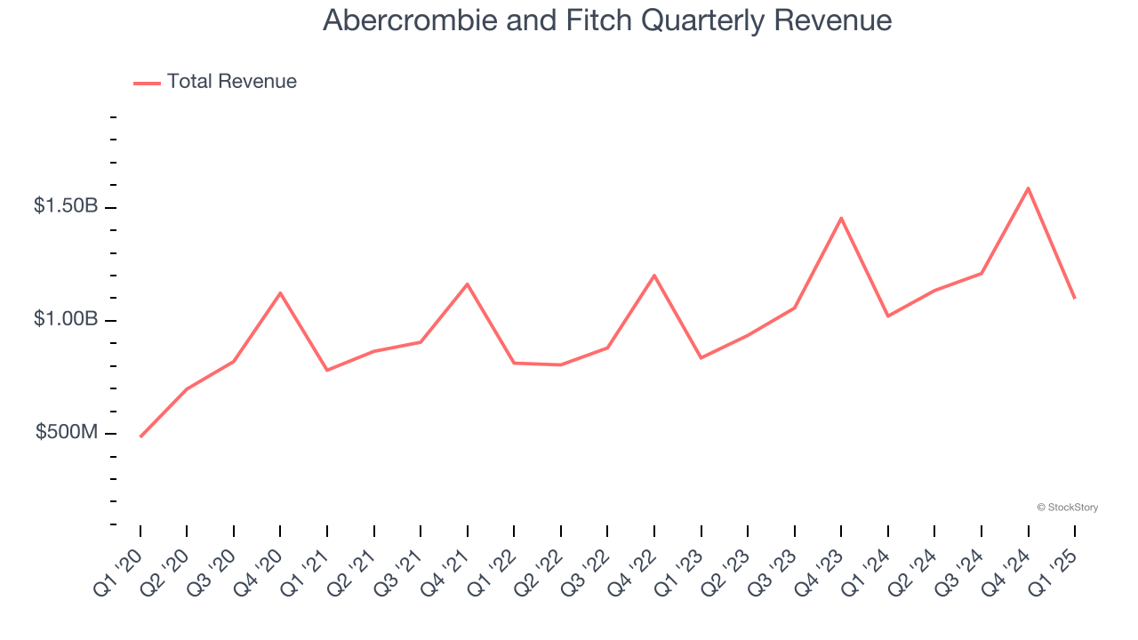 Abercrombie and Fitch Quarterly Revenue