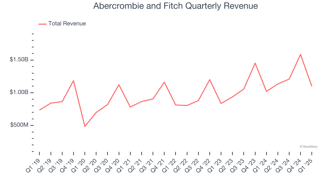 Abercrombie and Fitch Quarterly Revenue