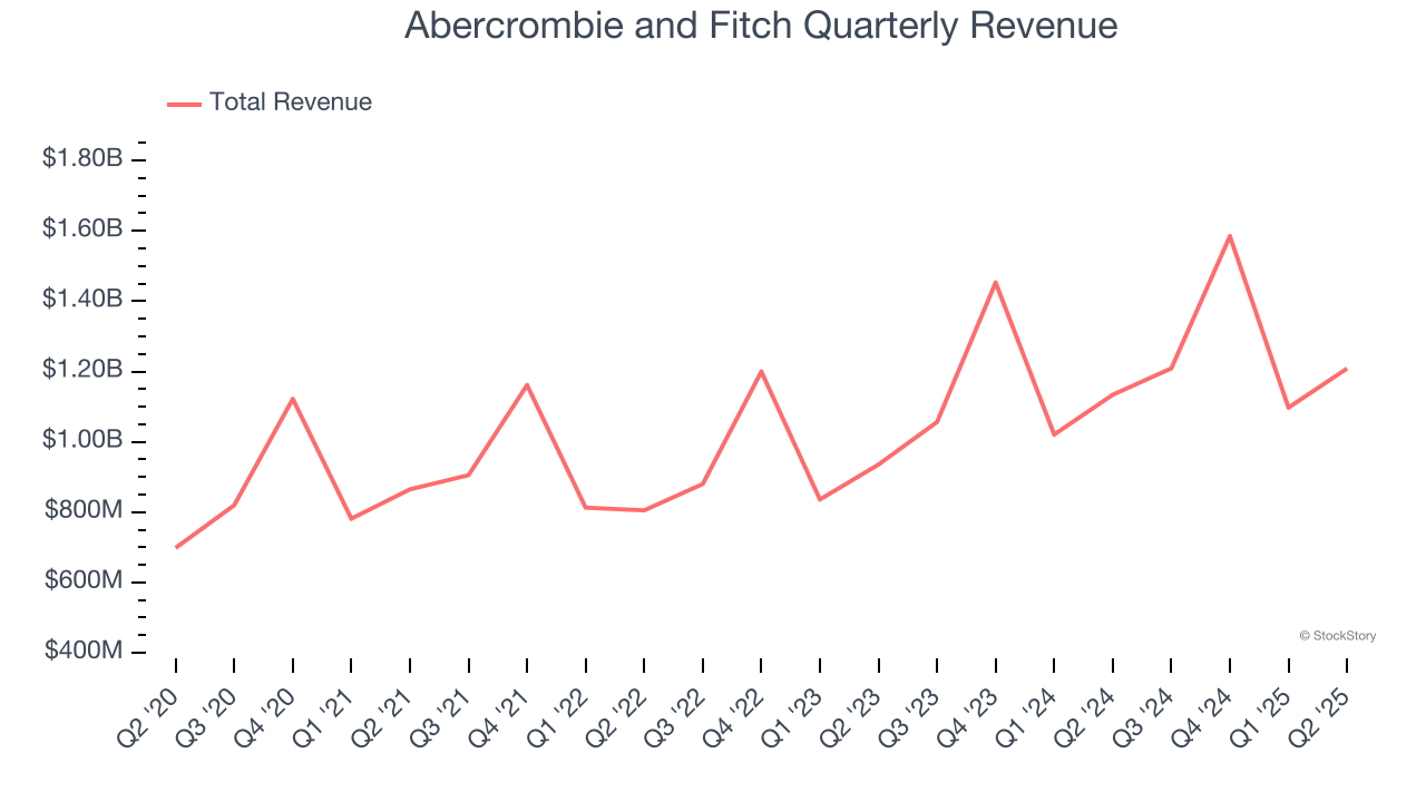Abercrombie and Fitch Quarterly Revenue