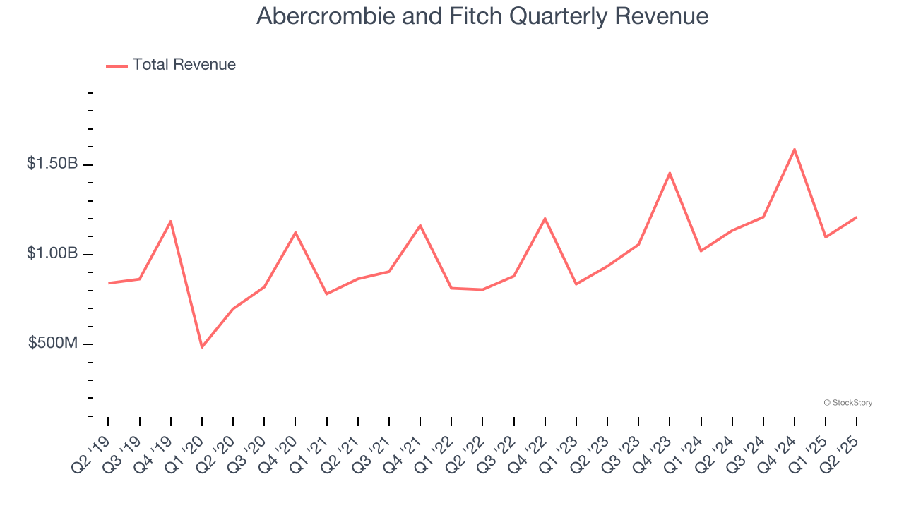 Abercrombie and Fitch Quarterly Revenue