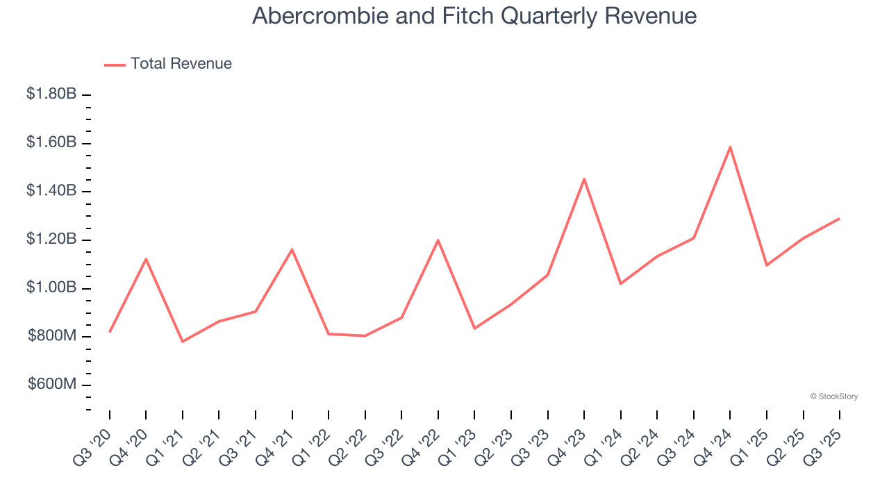 Abercrombie and Fitch Quarterly Revenue