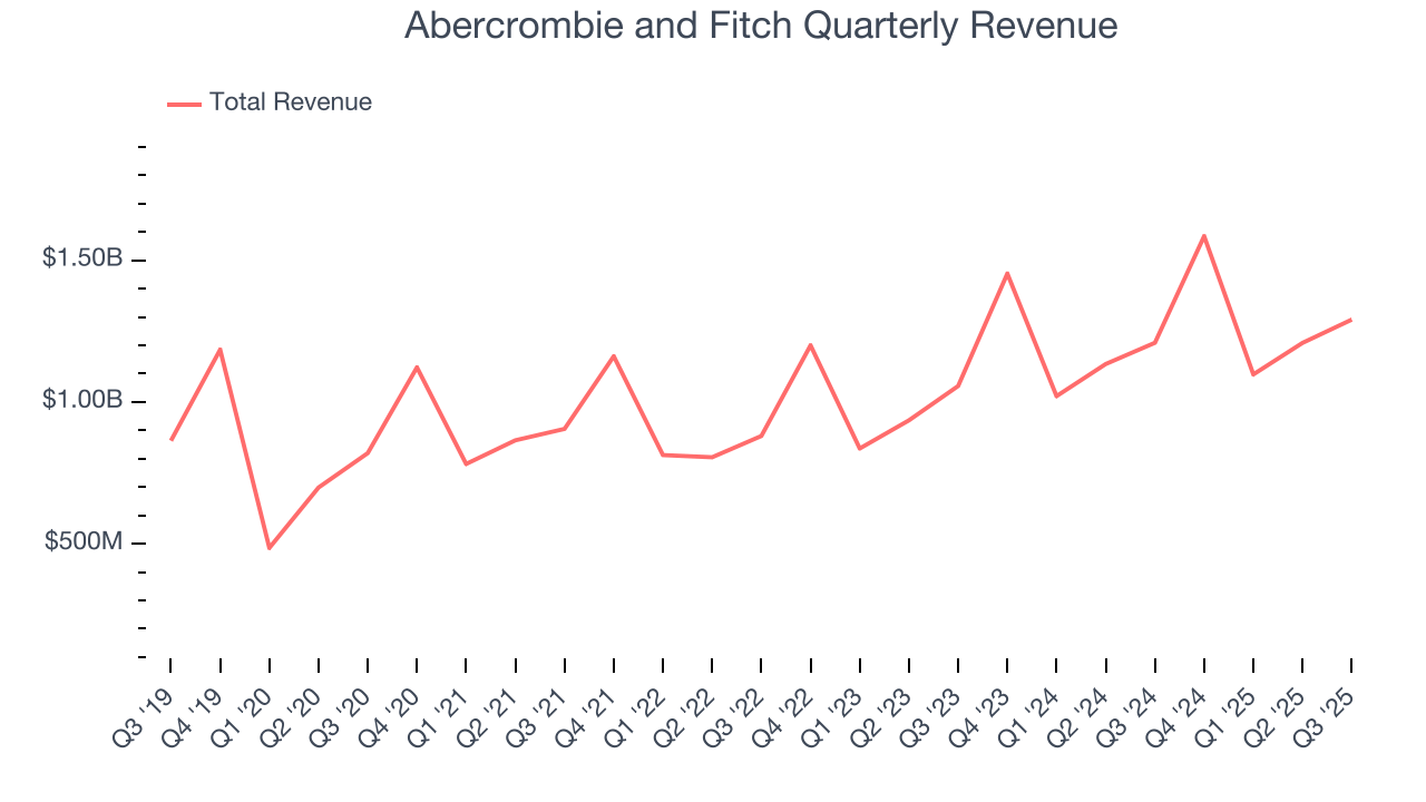 Abercrombie and Fitch Quarterly Revenue