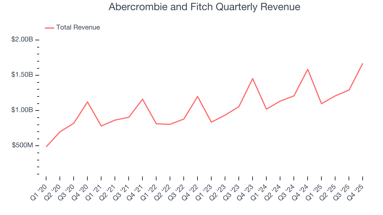 Abercrombie and Fitch Quarterly Revenue
