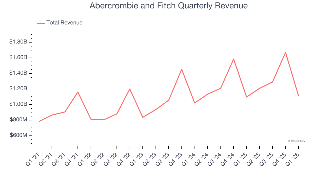 Abercrombie and Fitch Quarterly Revenue