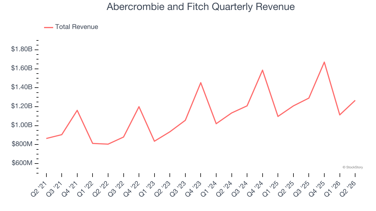 Abercrombie and Fitch Quarterly Revenue