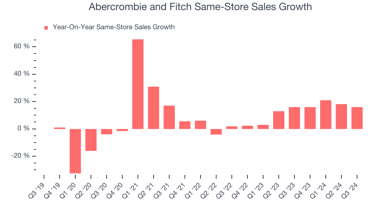 Abercrombie and Fitch Same-Store Sales Growth