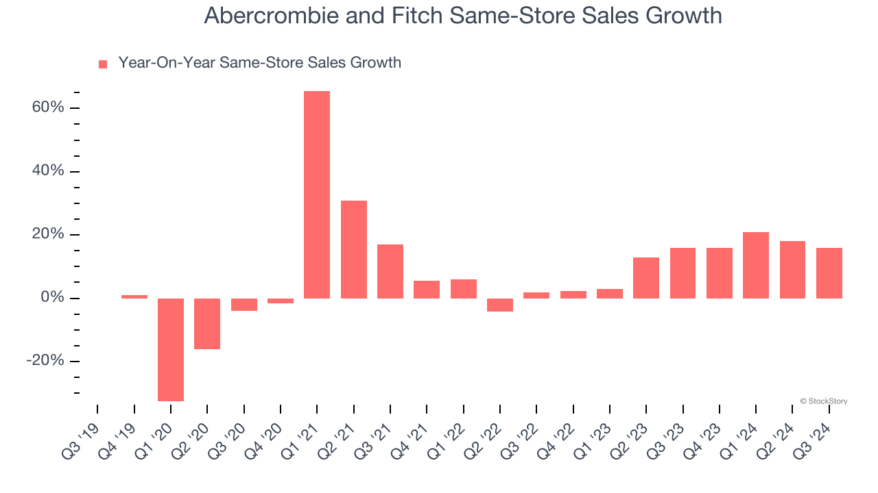 Abercrombie and Fitch Same-Store Sales Growth