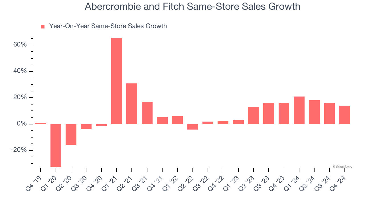 Abercrombie and Fitch Same-Store Sales Growth