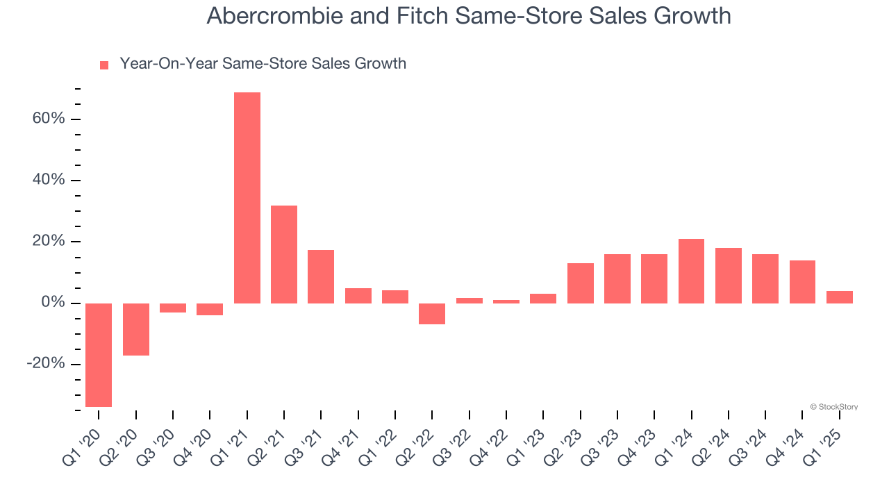 Abercrombie and Fitch Same-Store Sales Growth