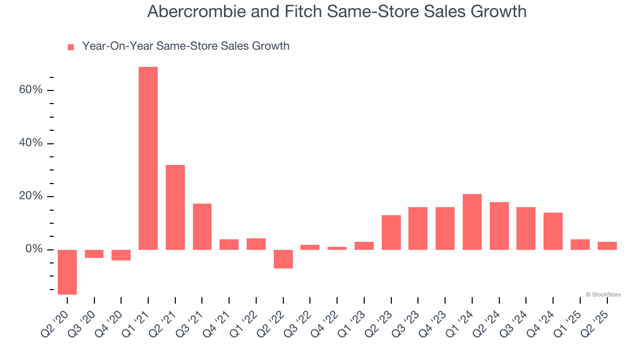 Abercrombie and Fitch Same-Store Sales Growth