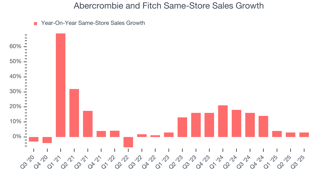 Abercrombie and Fitch Same-Store Sales Growth
