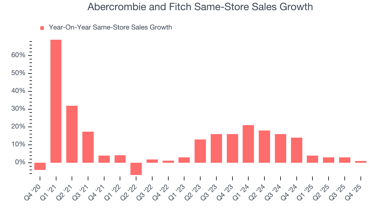Abercrombie and Fitch Same-Store Sales Growth
