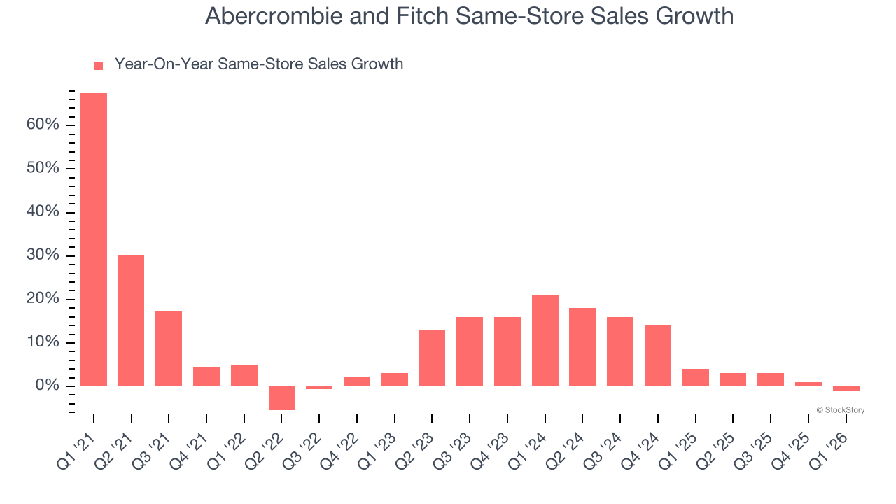 Abercrombie and Fitch Same-Store Sales Growth