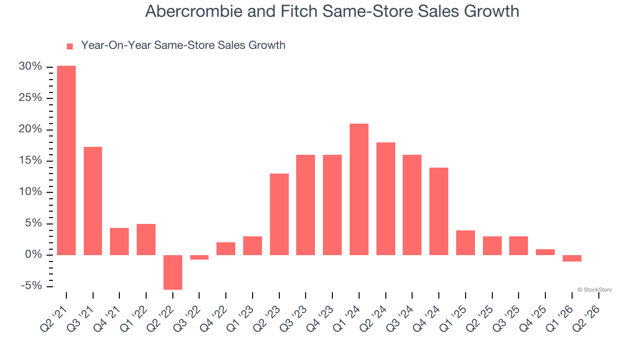 Abercrombie and Fitch Same-Store Sales Growth