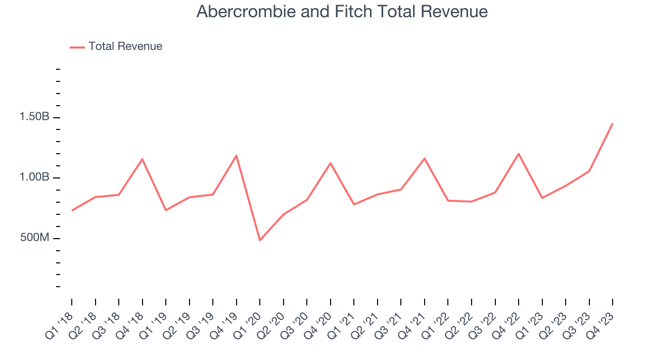 Abercrombie and Fitch Total Revenue