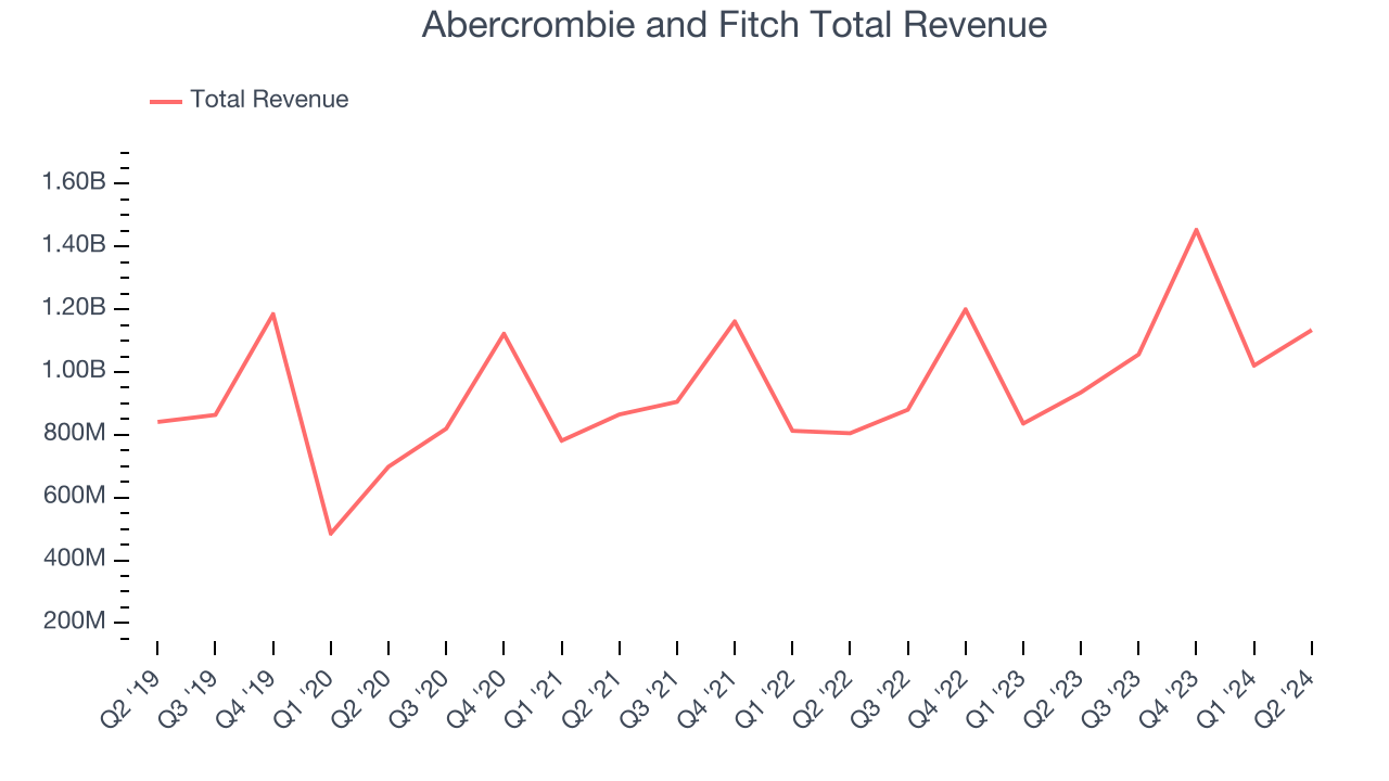 Abercrombie and Fitch Total Revenue