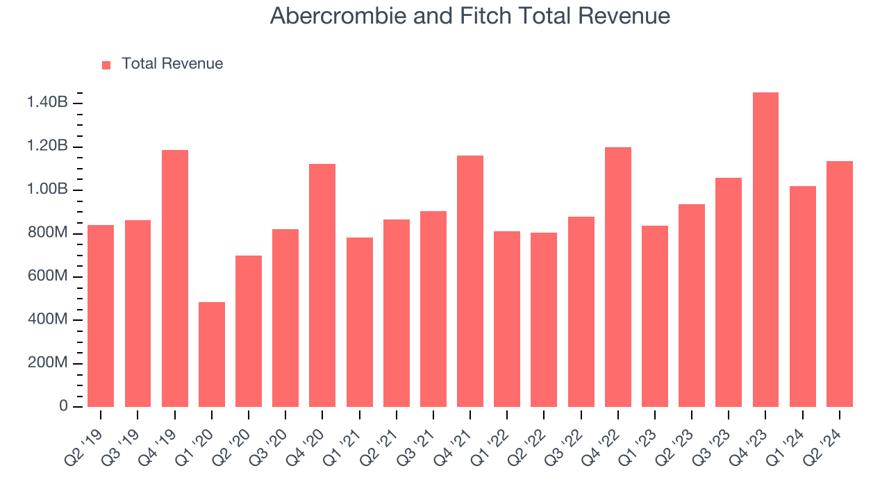 Abercrombie and Fitch Total Revenue