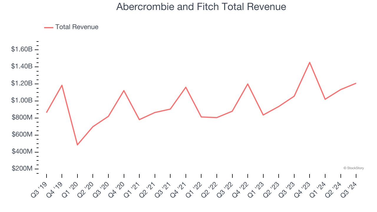 Abercrombie and Fitch Total Revenue