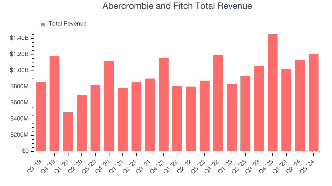 Abercrombie and Fitch Total Revenue