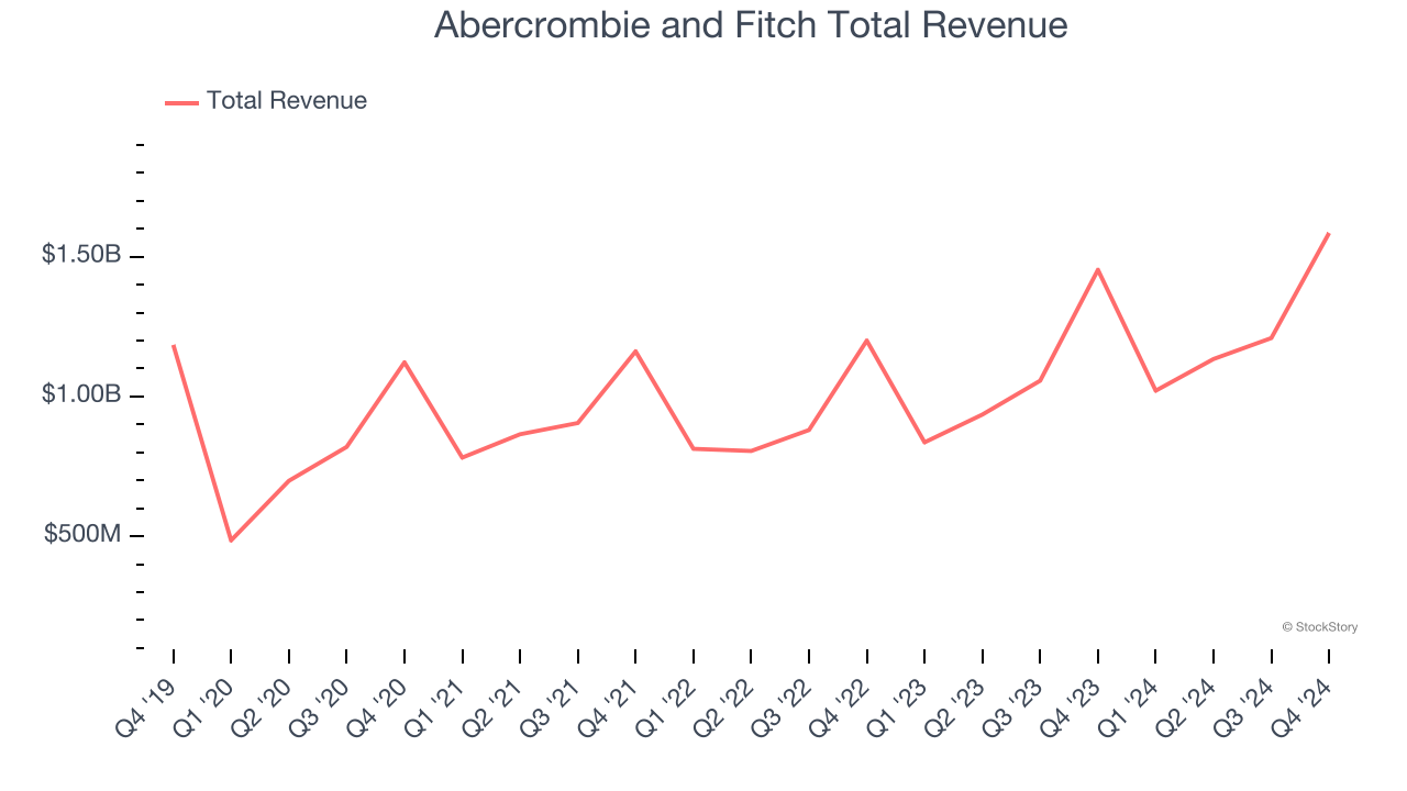 Abercrombie and Fitch Total Revenue