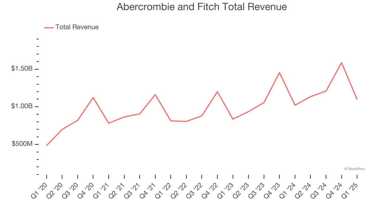 Abercrombie and Fitch Total Revenue