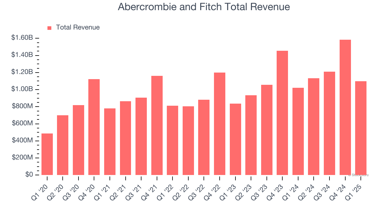 Abercrombie and Fitch Total Revenue