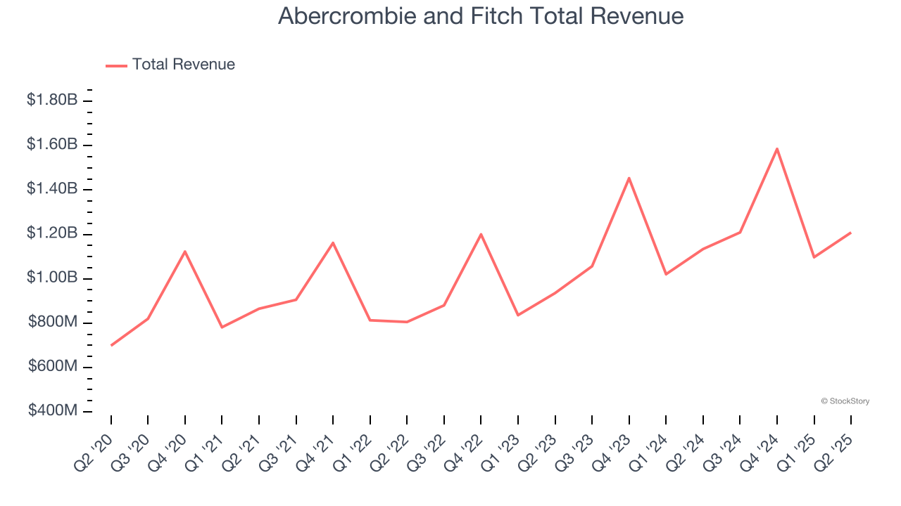 Abercrombie and Fitch Total Revenue