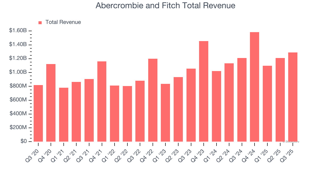 Abercrombie and Fitch Total Revenue