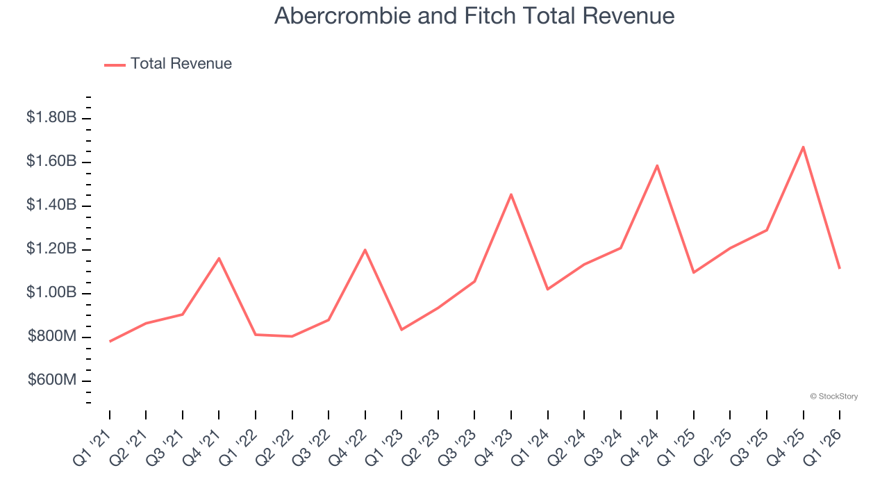 Abercrombie and Fitch Total Revenue
