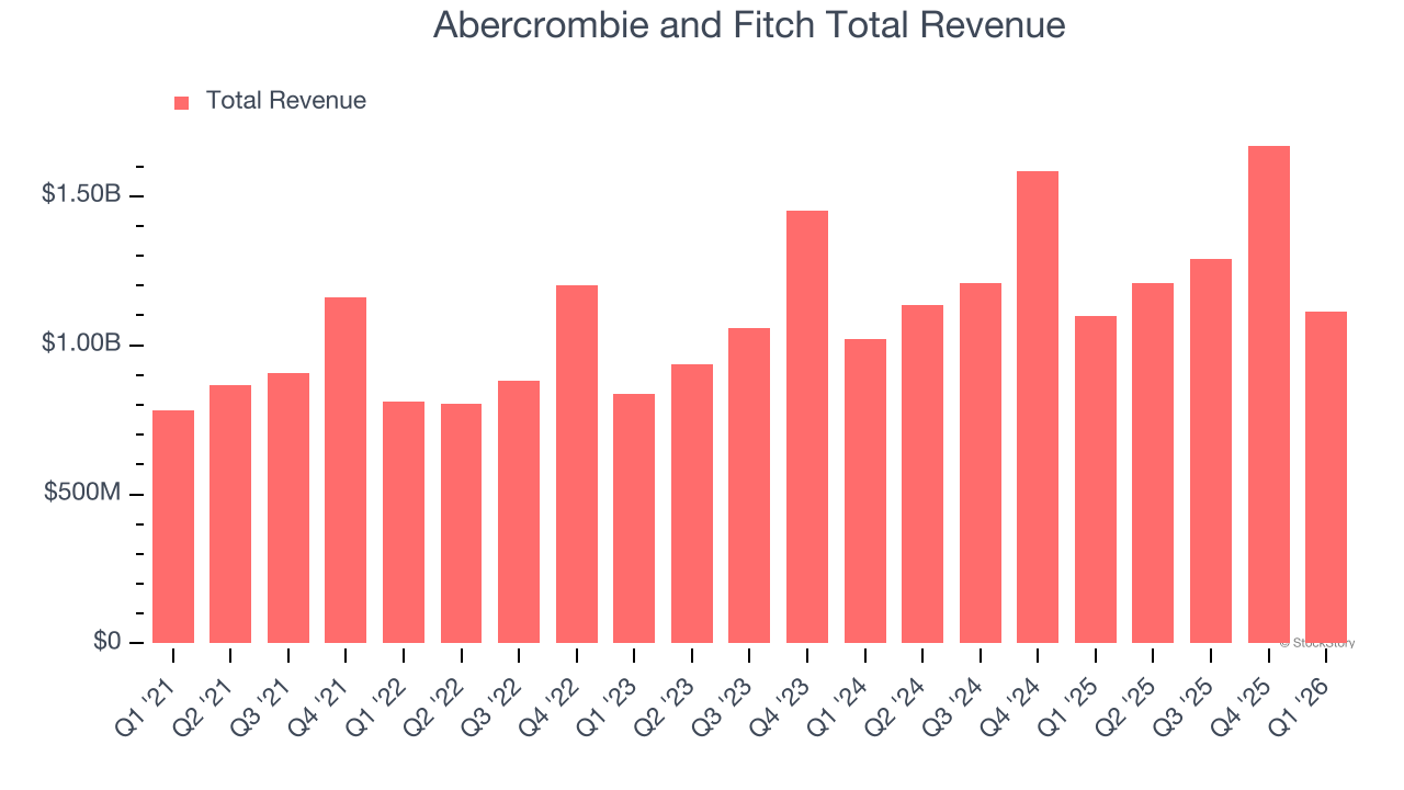 Abercrombie and Fitch Total Revenue