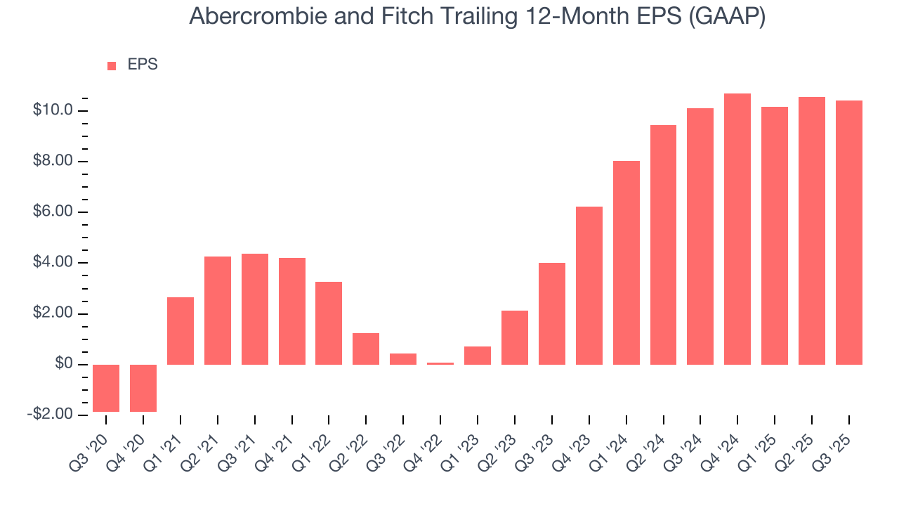 Abercrombie and Fitch Trailing 12-Month EPS (GAAP)