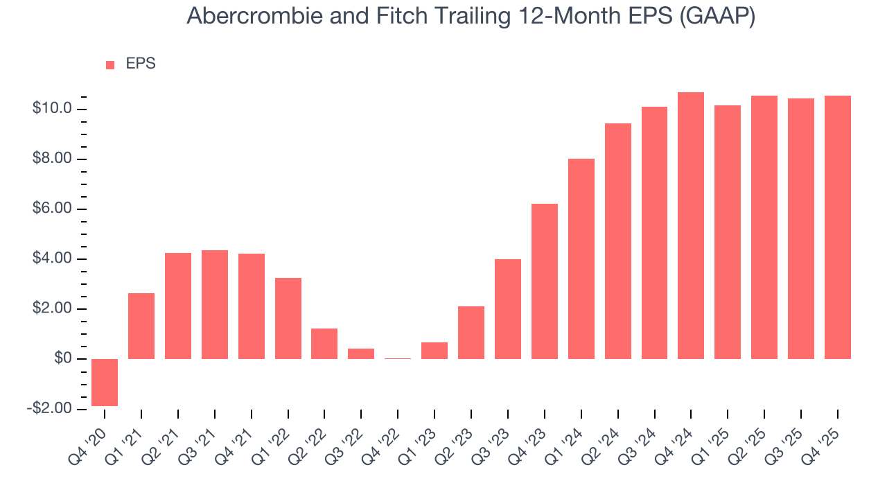 Abercrombie and Fitch Trailing 12-Month EPS (GAAP)