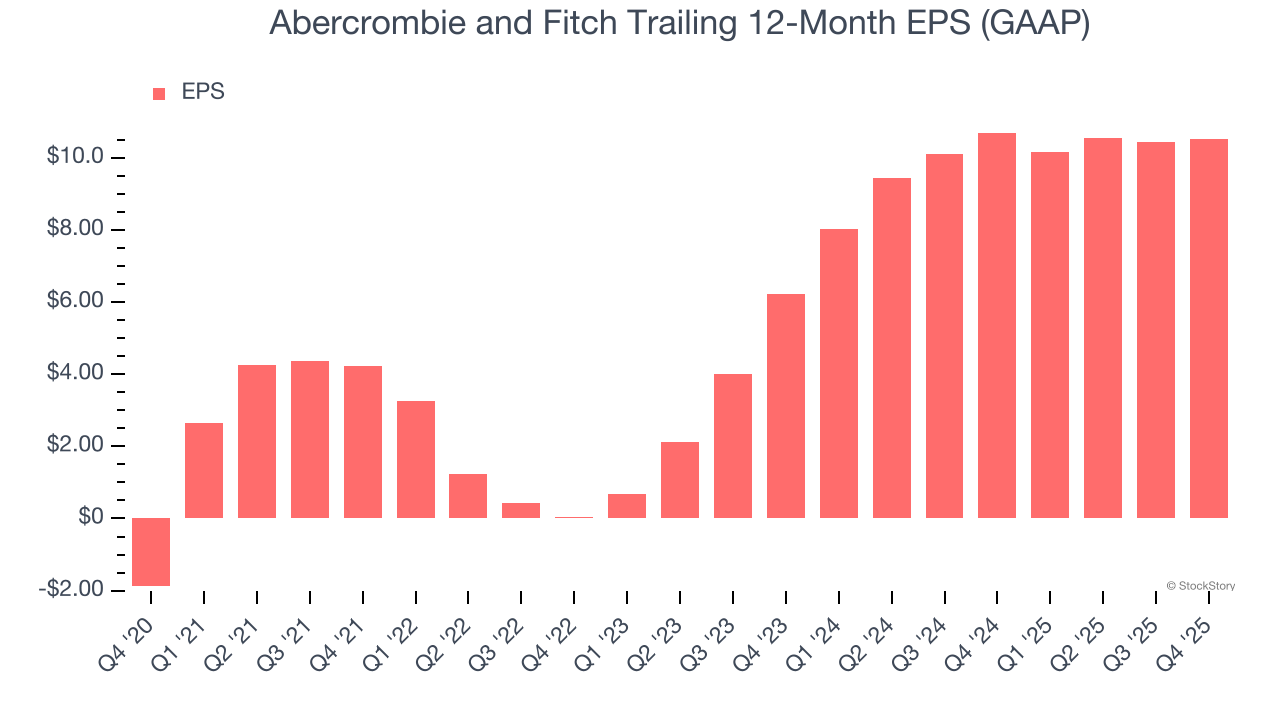 Abercrombie and Fitch Trailing 12-Month EPS (GAAP)