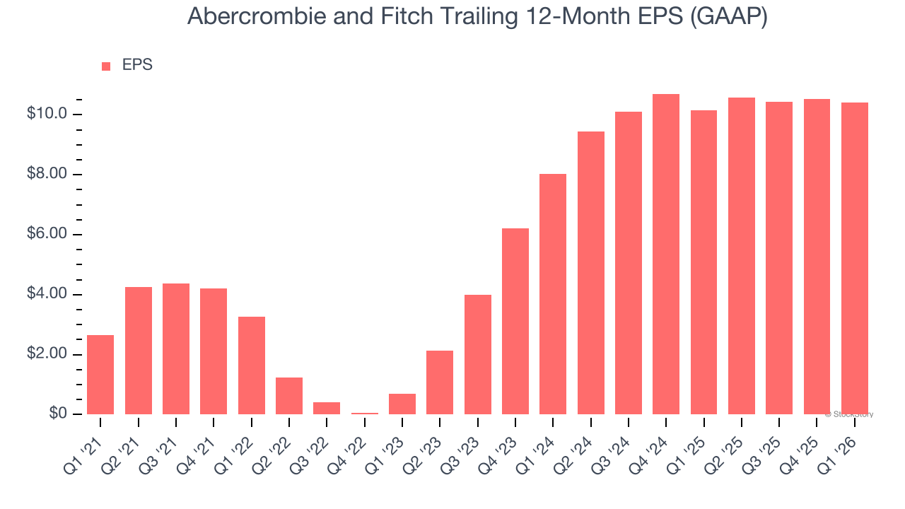 Abercrombie and Fitch Trailing 12-Month EPS (GAAP)
