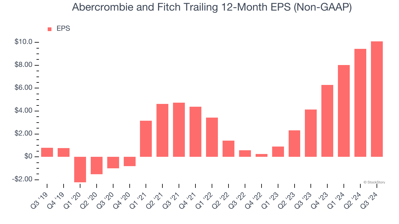 Abercrombie and Fitch Trailing 12-Month EPS (Non-GAAP)