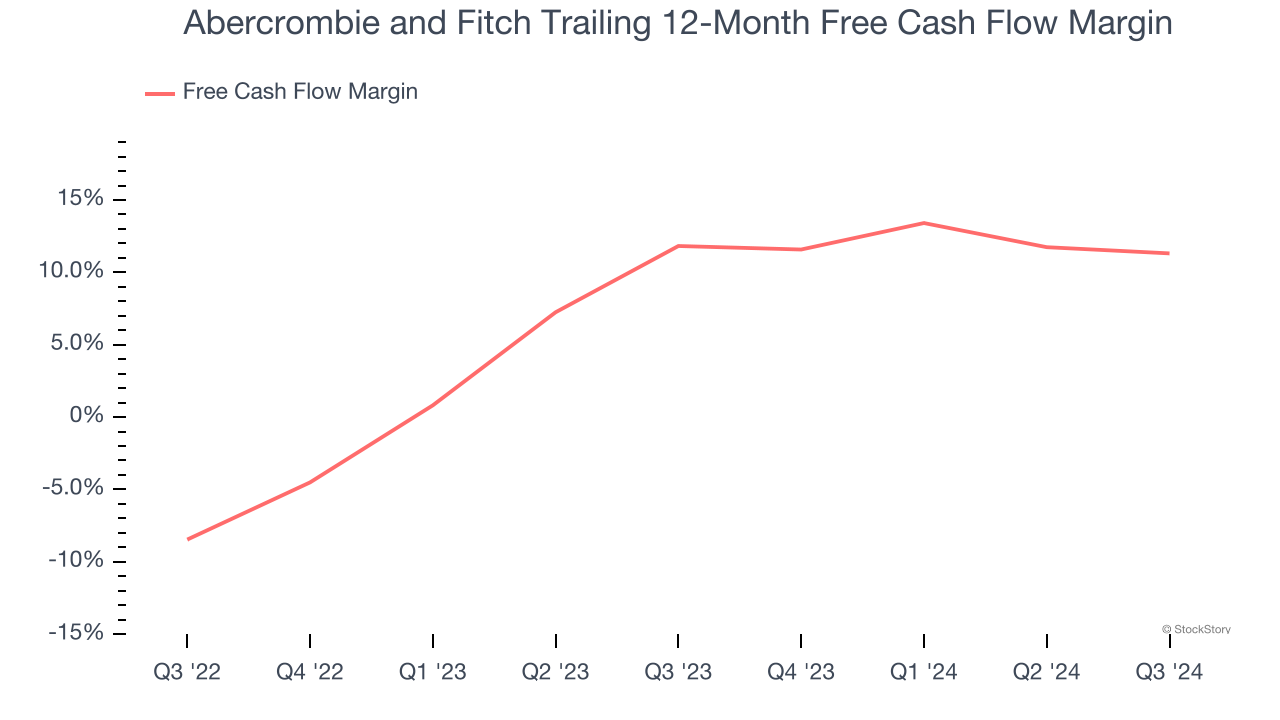 Abercrombie and Fitch Trailing 12-Month Free Cash Flow Margin