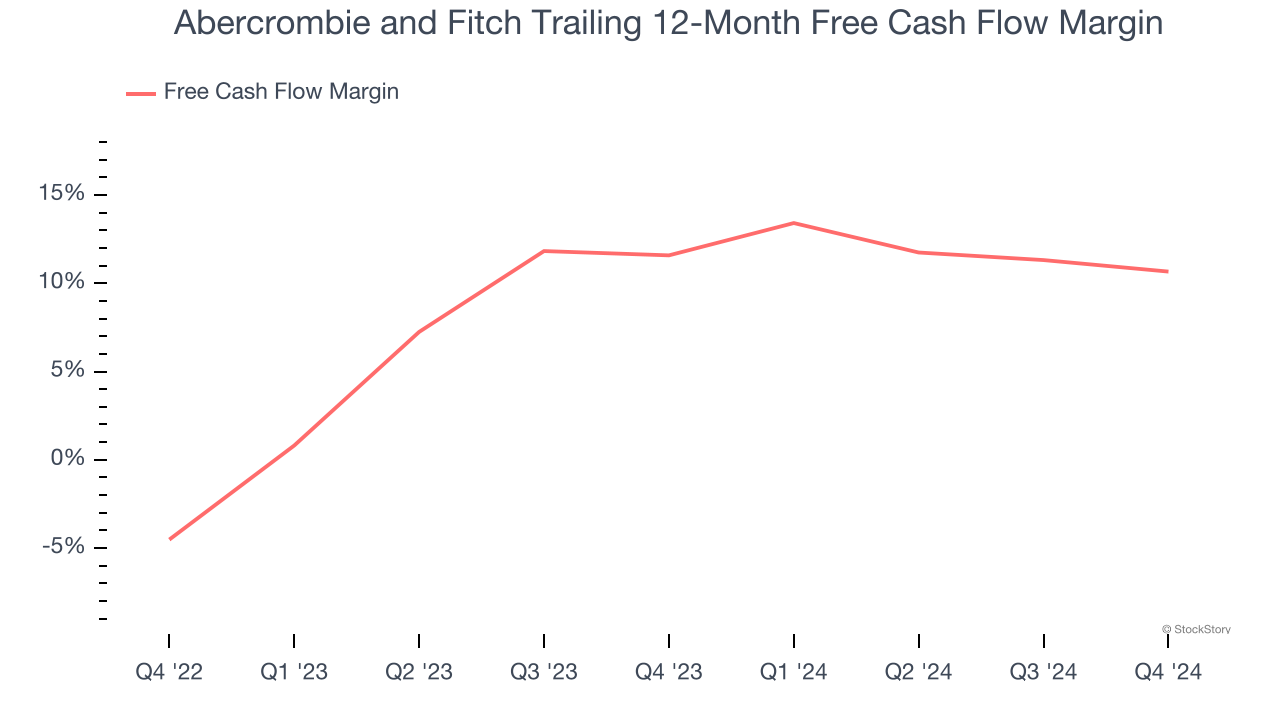 Abercrombie and Fitch Trailing 12-Month Free Cash Flow Margin