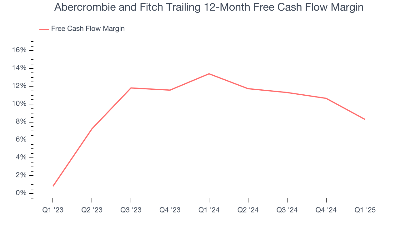 Abercrombie and Fitch Trailing 12-Month Free Cash Flow Margin