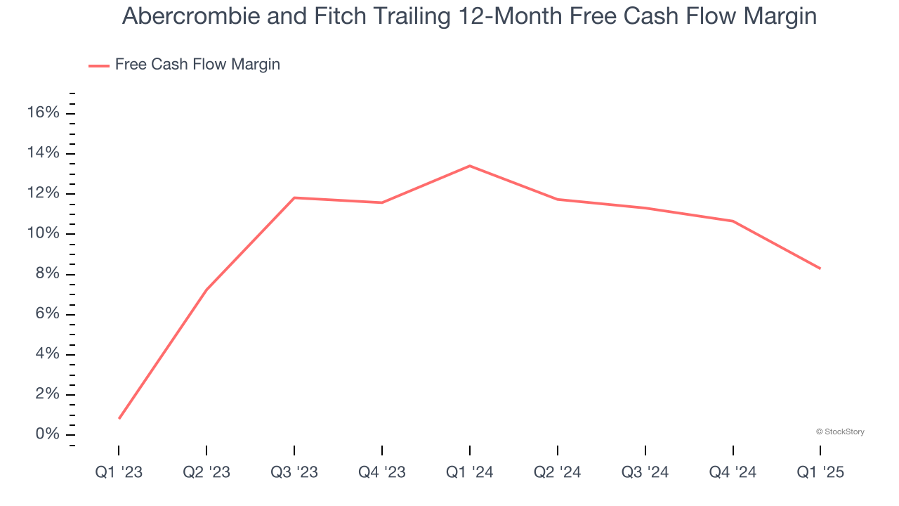Abercrombie and Fitch Trailing 12-Month Free Cash Flow Margin