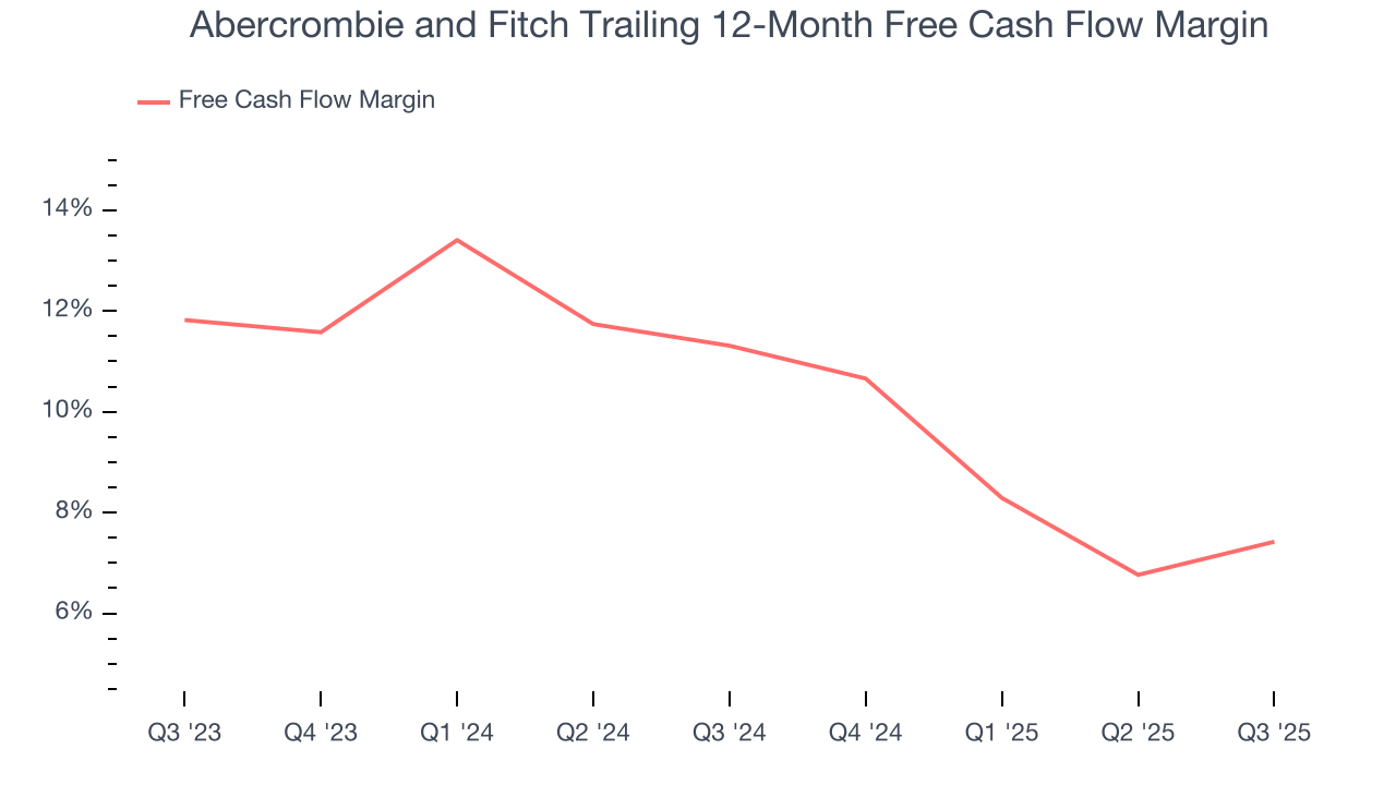 Abercrombie and Fitch Trailing 12-Month Free Cash Flow Margin