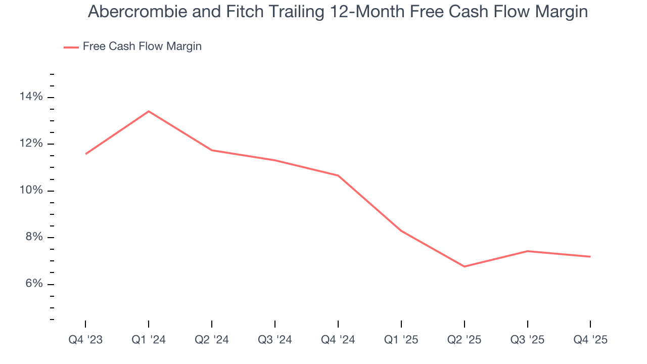 Abercrombie and Fitch Trailing 12-Month Free Cash Flow Margin