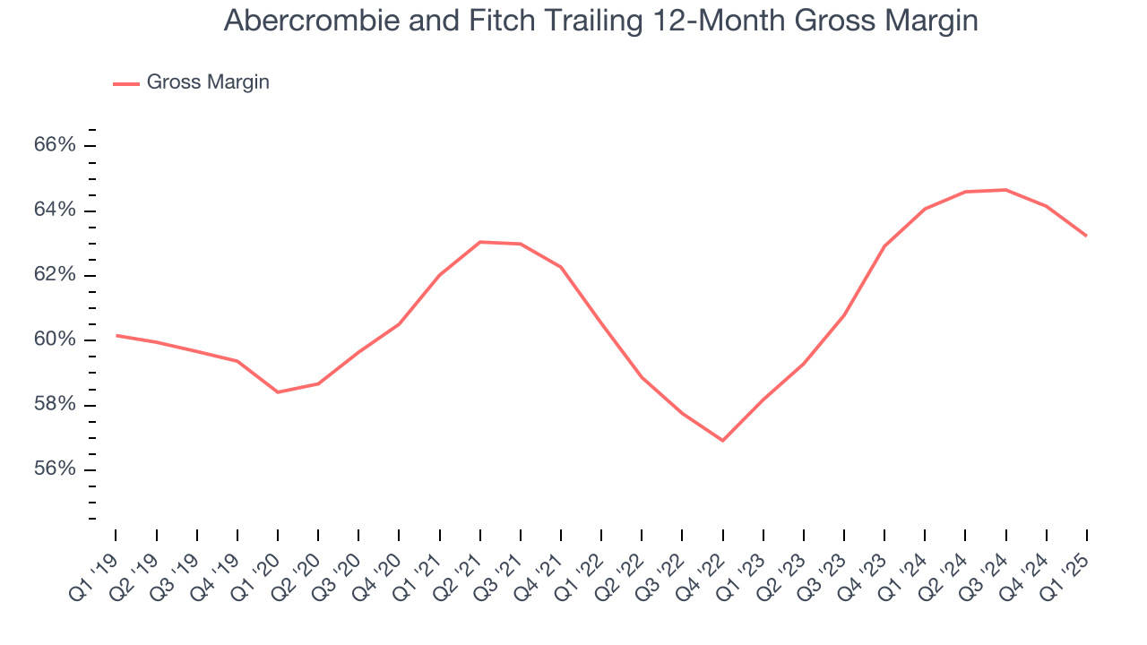 Abercrombie and Fitch Trailing 12-Month Gross Margin