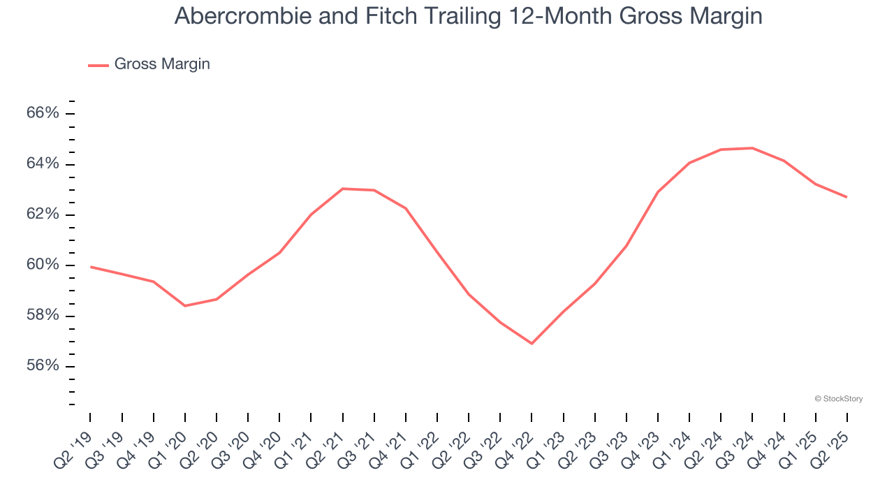 Abercrombie and Fitch Trailing 12-Month Gross Margin