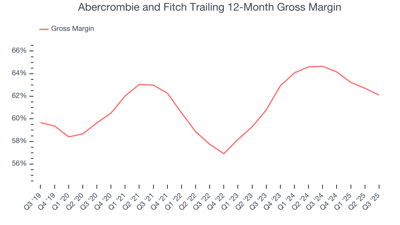 Abercrombie and Fitch Trailing 12-Month Gross Margin