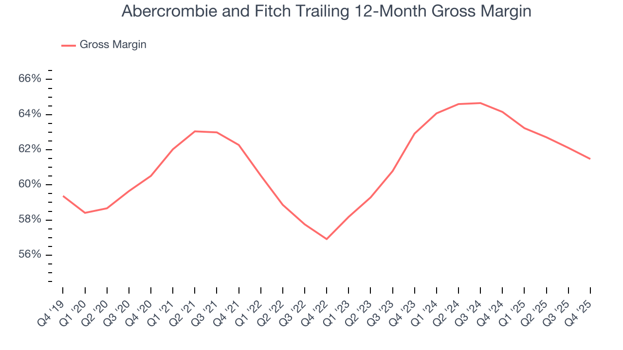 Abercrombie and Fitch Trailing 12-Month Gross Margin