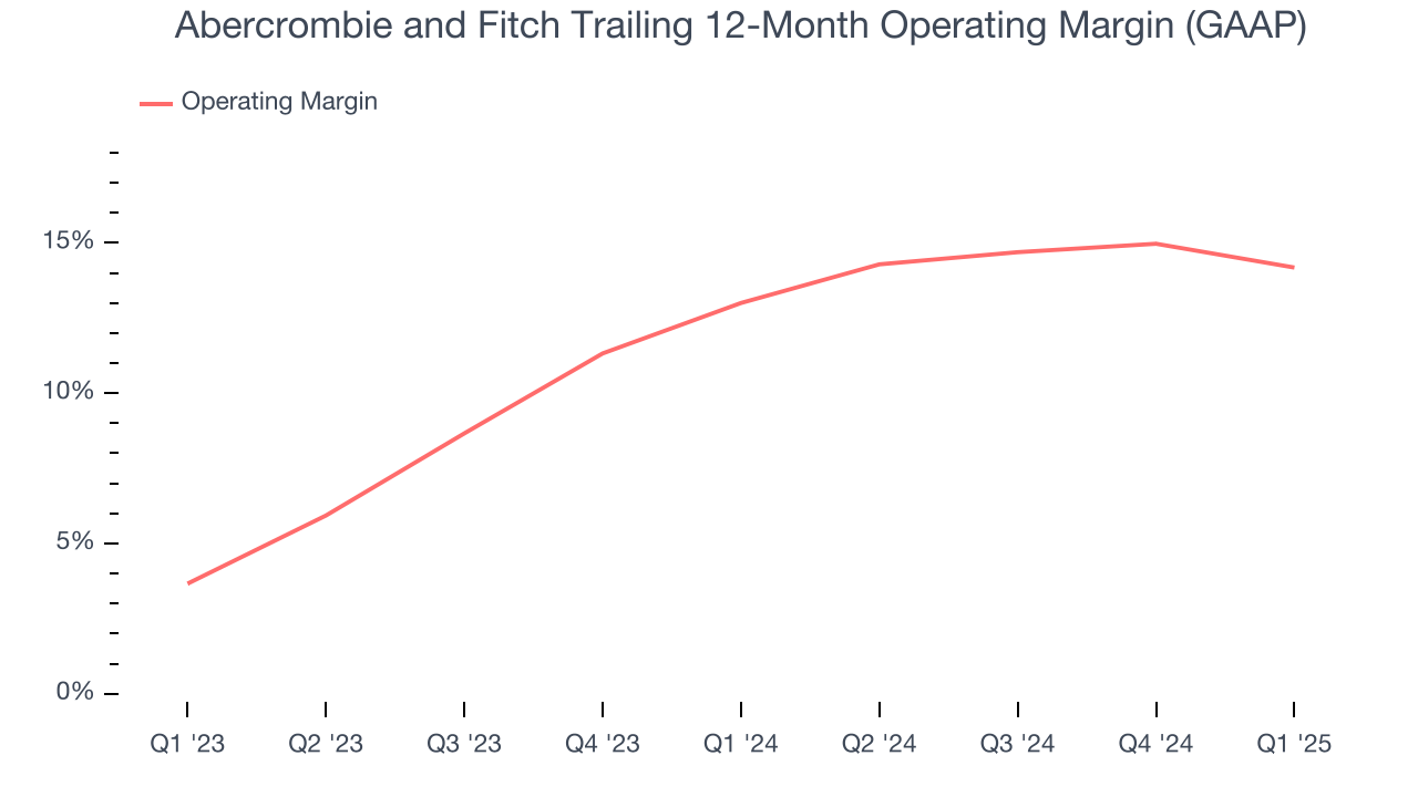 Abercrombie and Fitch Trailing 12-Month Operating Margin (GAAP)
